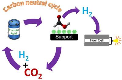 New Approaches Toward the Hydrogen Production From <mark class="highlighted">Formic</mark> Acid Dehydrogenation Over Pd-Based Heterogeneous Catalysts